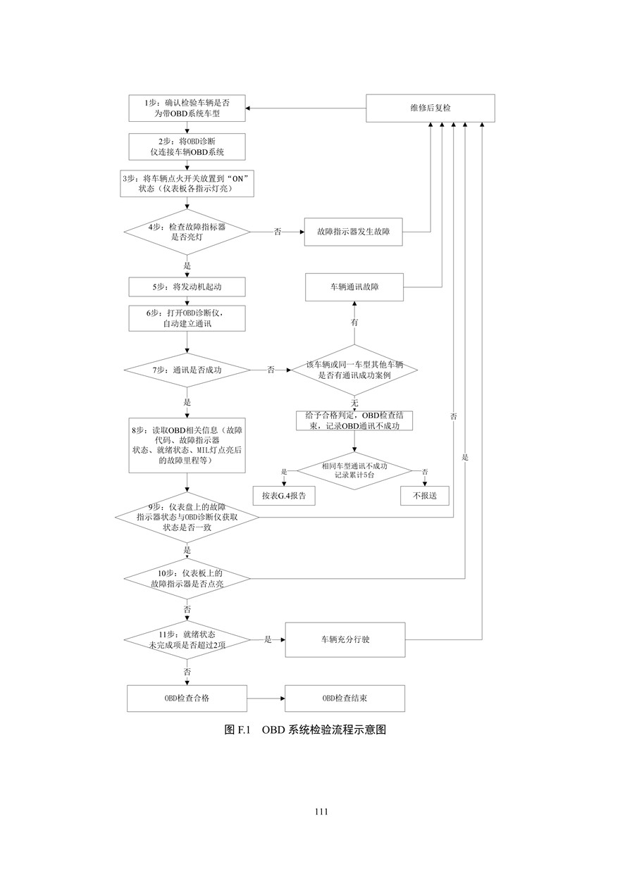 汽车污染物排放限值及测量方法（双怠速法及简易工况法）（附录）(图99)