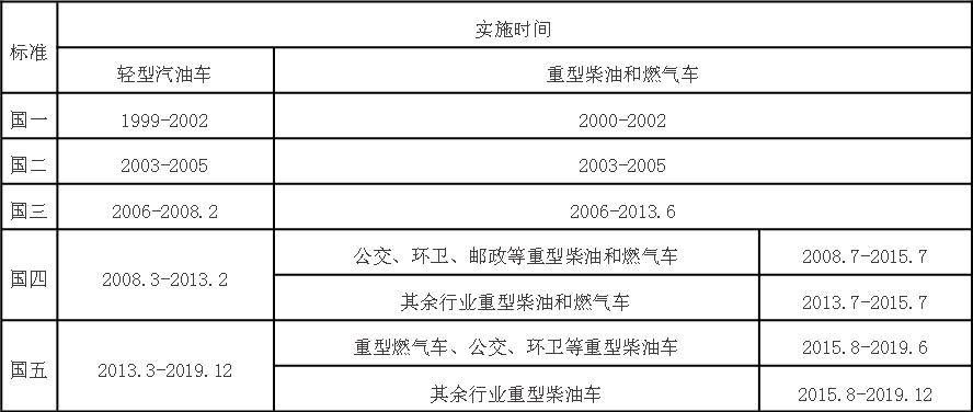 北京市提前实施国六机动车排放标准 实施范围为在京销售新车和首次申领牌照的机动车(图2) 北京市提前实施国六机动车排放标准 实施范围为在京销售新车和首次申领牌照的机动车(图2)