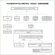 丰台区家用汽车产品三包责任争议 “未诉先办”会商机制流程图