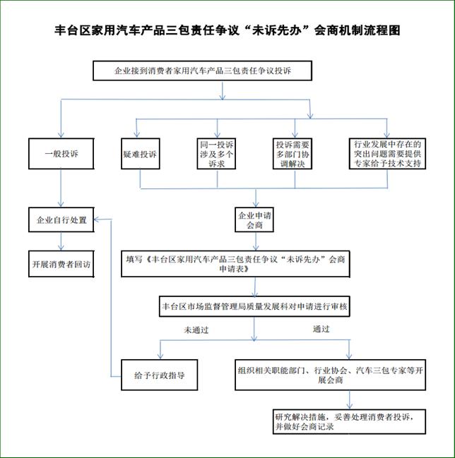 丰台区家用汽车产品三包责任争议 “未诉先办”会商机制流程图(图1)