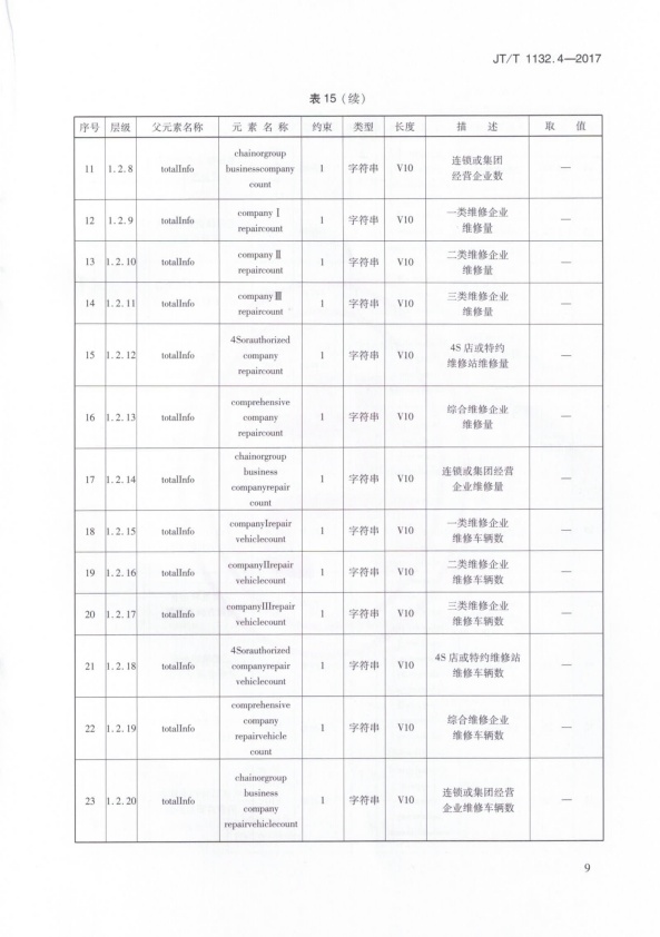 JT-T 1132.4-2017 汽车维修电子健康档案系统 第4部分：数据交换与共享(图12)