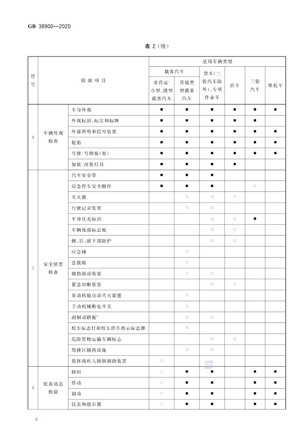 GB 38900_2020(2) 机动车安全技术检验项目和方法(图11)